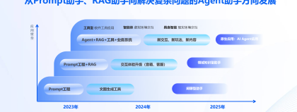 标题：汇报AI助手技术全解：从RAG到Agent的落地实战（2026年4月）
